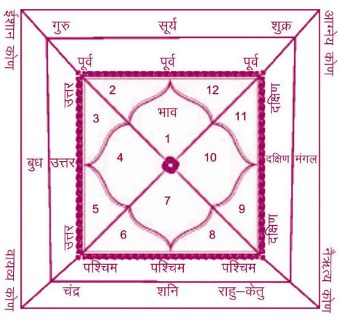 vastu-relationship-horoscope