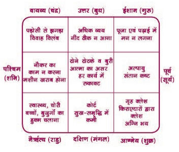 find-out-vastu-fault-through-problems